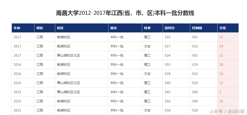 直击江西重点大学如何报考，看了这个学校的投档线，心里有数了！