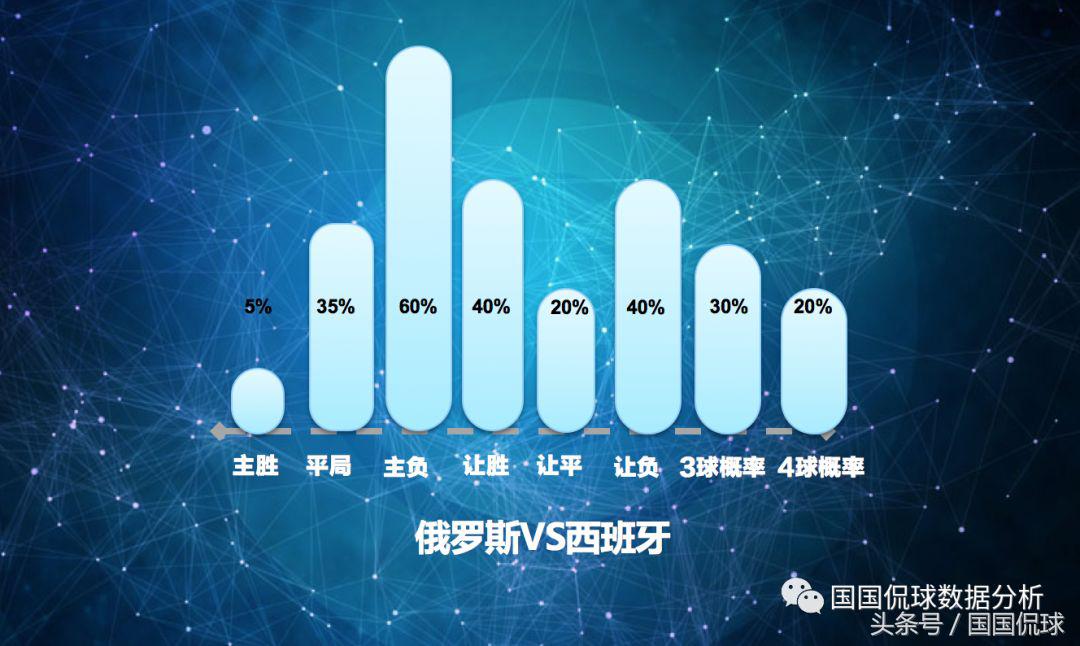 世界杯俄罗斯比西班牙分析(国国侃球世界杯数据分析 俄罗斯VS西班牙 东道主能否逆袭？)