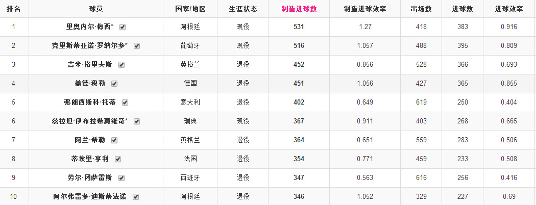 世界杯买球网倘c77(大数据｜世界杯的历史中，梅西和C罗究竟什么位置)