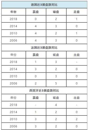 2018世界杯西班牙如何(世界杯强队盘路统计：西班牙4场世界杯赛事全输)