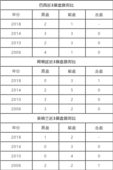 2018世界杯西班牙如何(世界杯强队盘路统计：西班牙4场世界杯赛事全输)