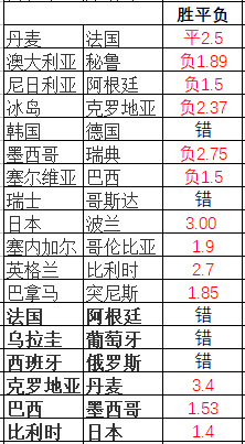 世界杯的天台杯(智能小炮命中巴西赢球赢盘 世界杯近18中13)