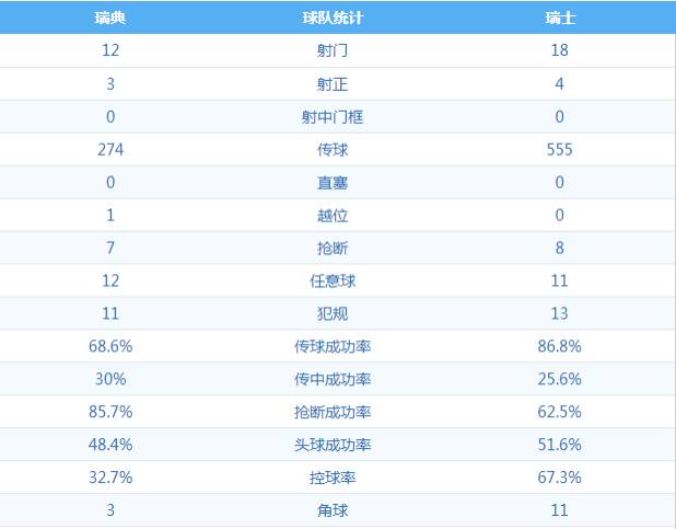 2018世界杯瑞士(赛后数据：瑞士角球遥遥领先，传控占优但威胁射门较少)