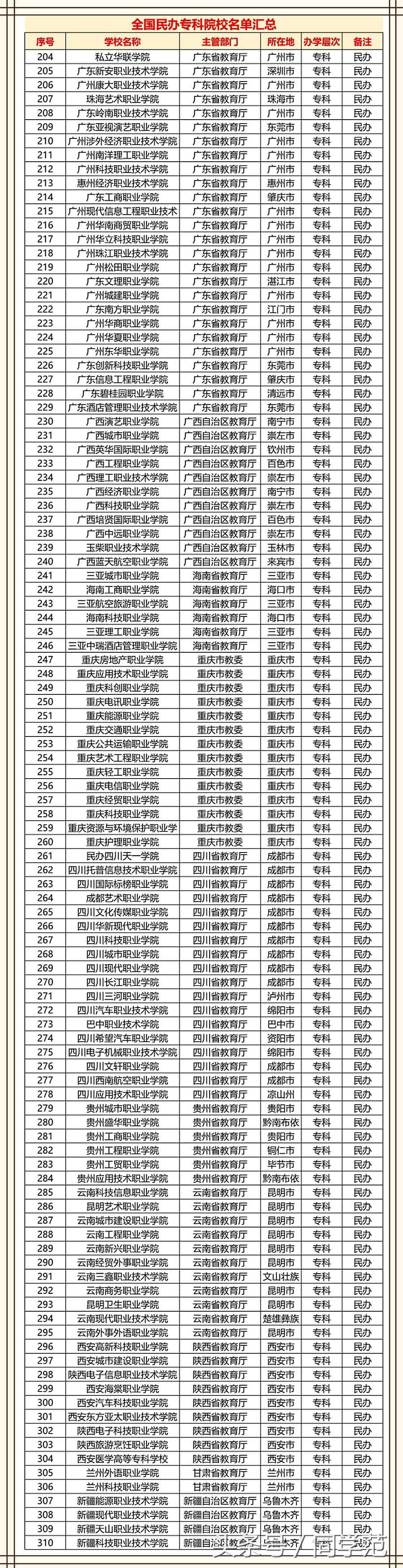 高考志愿需谨慎：与公办高校存在差距，310所民办专科院校盘点