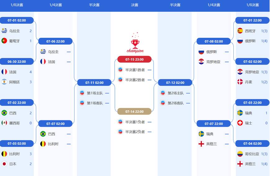 世界杯八强战预测比分(世界杯八强对阵及预测，巴西法国有望会师，英格兰或碰东道主)