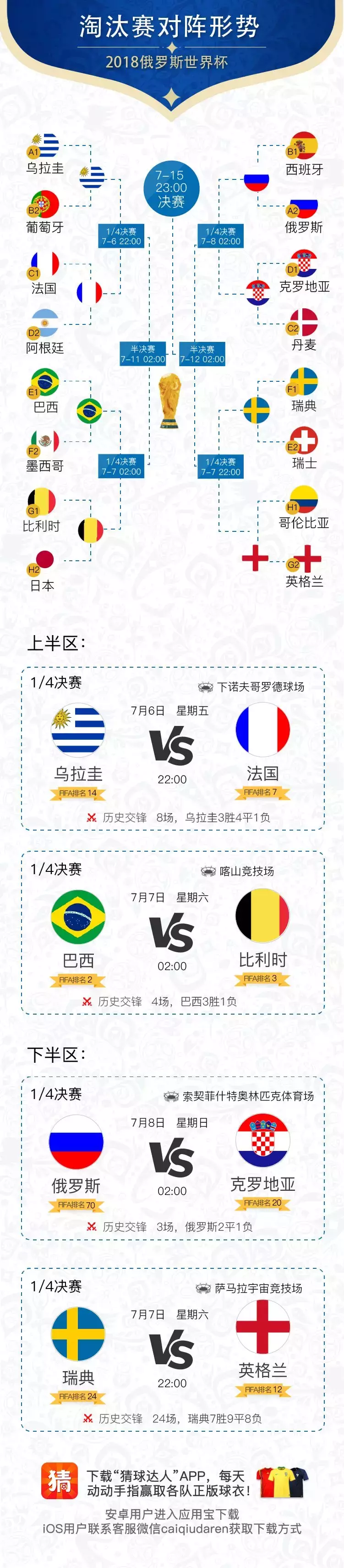 2018世界杯八强出了吗(2018世界杯8强出炉，大家看好哪四队晋级？)