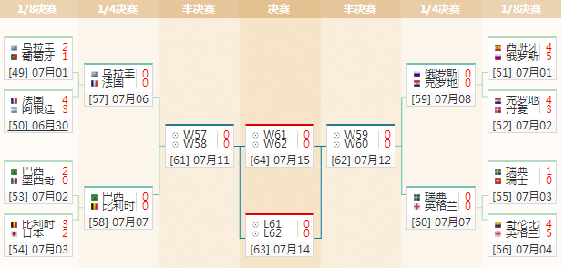 世界杯为什么要分上下半区(上下半区差距太大，世界杯史上最没意思的一场决赛有可能诞生！)