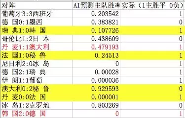 世界杯买大小球怎么算(AI教你世界杯怎么买（含预测）)