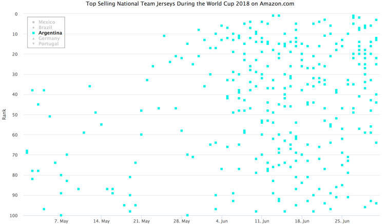 2018世界杯jersey(2018世界杯“战报”：亚马逊上哪些国家级明星球员的球衣最热销？)