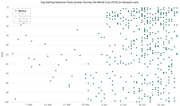 2018世界杯jersey(2018世界杯“战报”：亚马逊上哪些国家级明星球员的球衣最热销？)