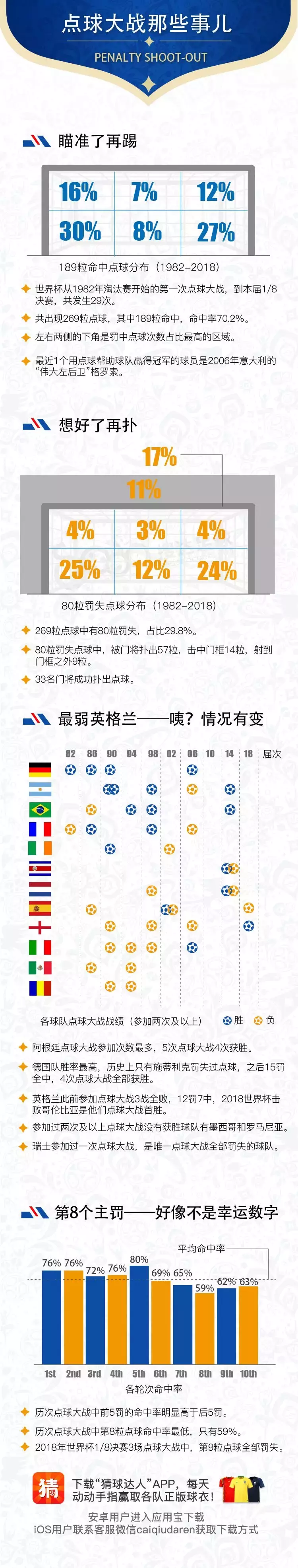 2006世界杯点球顺序(数据控！关于世界杯点球大战的那些事儿)