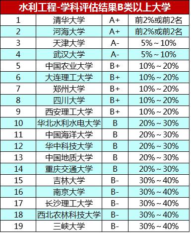 国内水利类大学排行，清华、河海、天大、武大四校哪个最强？
