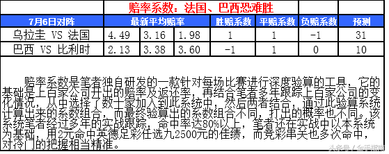 世界杯解多少(聚焦俄罗斯世界杯8强战 特色数据赔率解单场：巴、法留意和局)