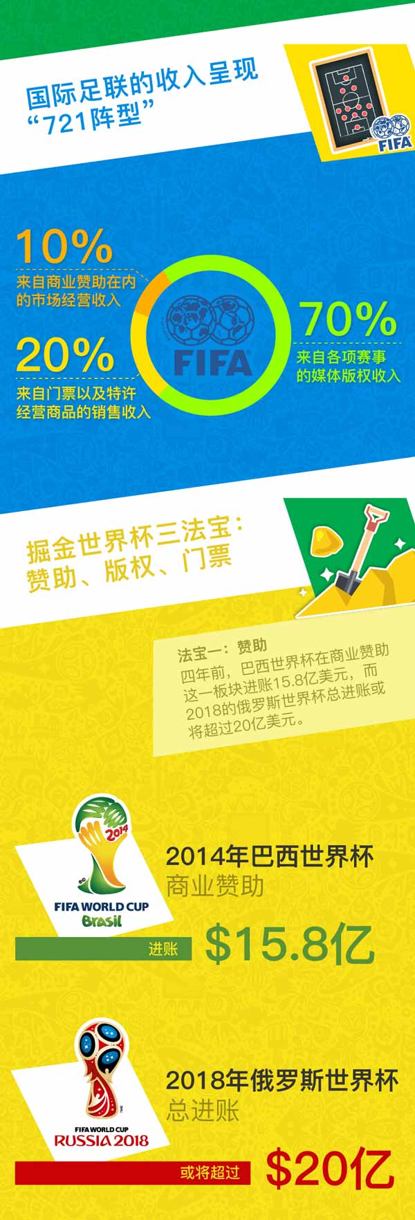 2018世界杯工资最多的球星(内马尔、C罗、梅西全都靠边站 世界杯赚钱最多的竟是TA)