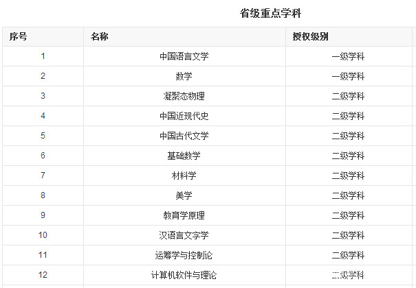 师范类院校汇总之四川