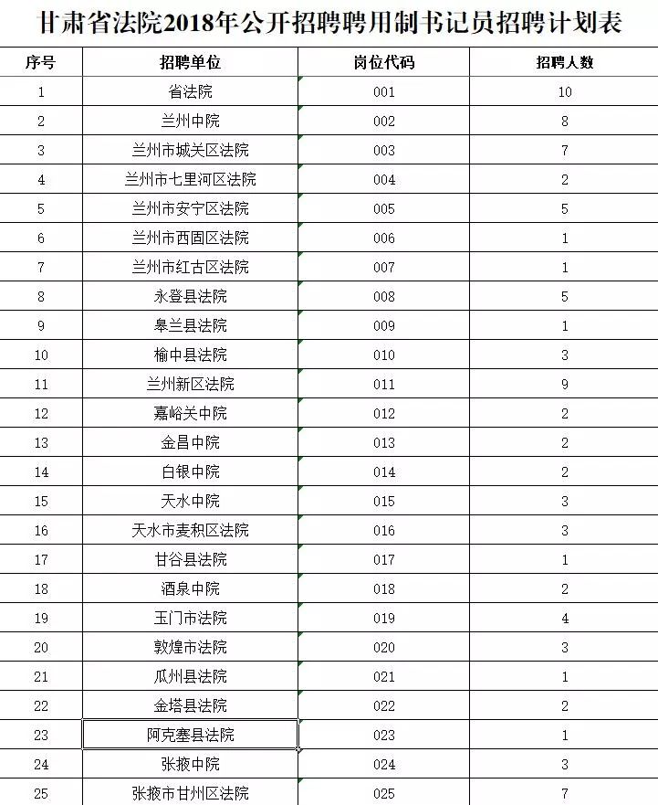 2018甘肃省法院招聘聘用制书记员178名公告（附招聘计划表）