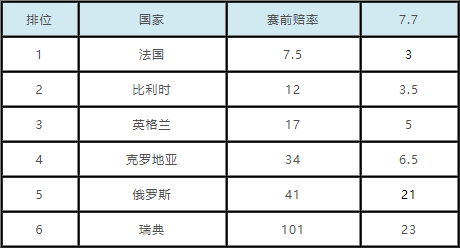 14年世界杯决赛赔率7比1(世界杯夺冠赔率：法国1赔3居首 比利时紧随其后)