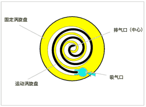 14个压缩机原理动图，告诉我们不同压缩机的工作原理，喜欢的收藏