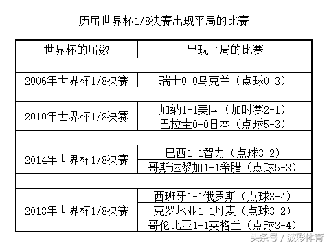 世界杯平局怎么排名(世界杯淘汰赛的那些平局套路，看这里！)