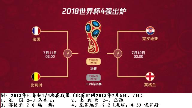 2018世界杯第五名(2018年世界杯5名至8名最终排名)