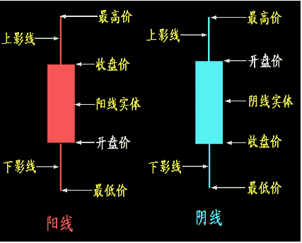 「实体越大」什么叫k线（新手入门的K线基础知识详解）