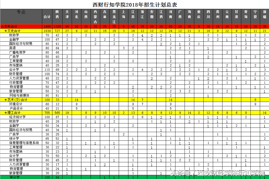 我校不仅有会计、财管专业，还有审计学专业100个计划等着你！