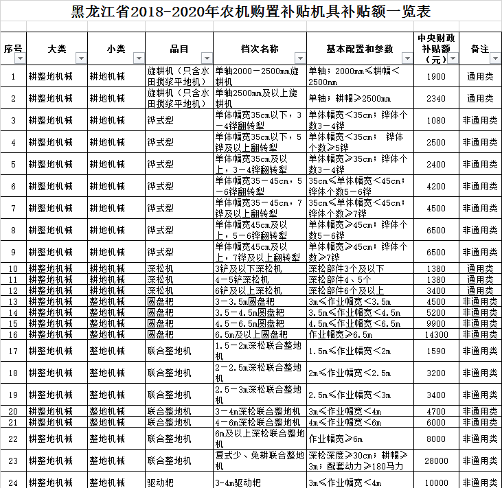 黑龙江省2018-2020年农机购置补贴一览表（公告稿）