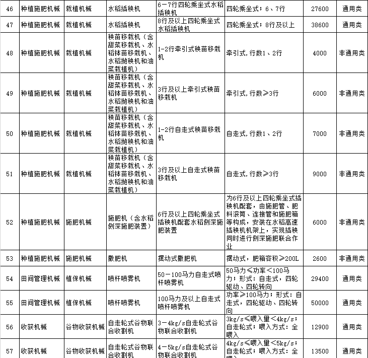 黑龍江省2018-2020年農(nóng)機購置補貼一覽表（公告稿）