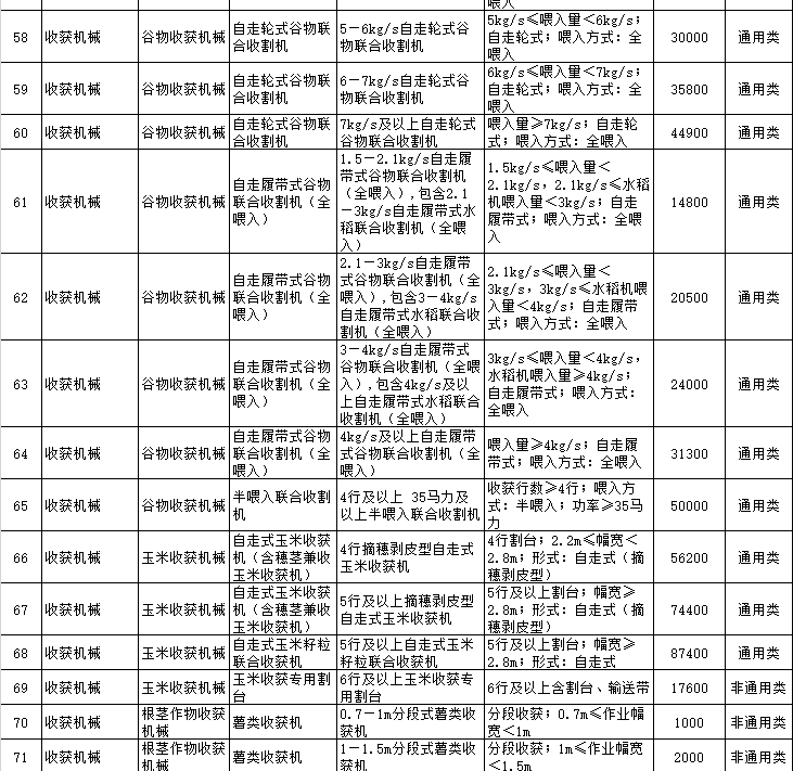 黑龍江省2018-2020年農(nóng)機購置補貼一覽表（公告稿）