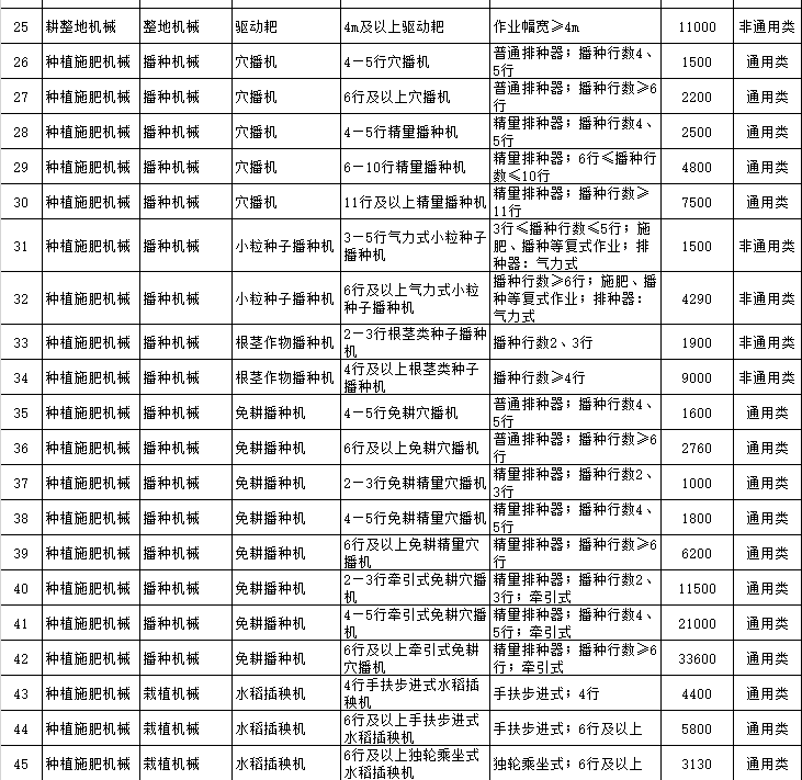 黑龍江省2018-2020年農(nóng)機購置補貼一覽表（公告稿）