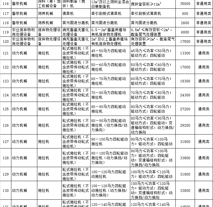 黑龍江省2018-2020年農(nóng)機購置補貼一覽表（公告稿）