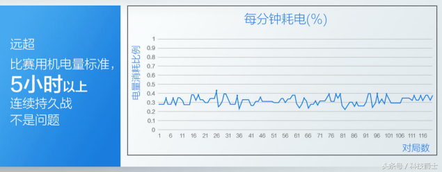 EDG夺冠\x20公司送每个队员一套房(116次、2062分钟、6项严苛测试，vivo NEX终成KPL官方比赛用机)