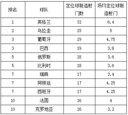 2018年世界杯角球数统计(2018世界杯定位球的深度分析，它已成为出线球队的常规武器)