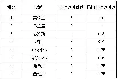 2018年世界杯角球数统计(2018世界杯定位球的深度分析，它已成为出线球队的常规武器)