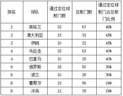 2018年世界杯角球数统计(2018世界杯定位球的深度分析，它已成为出线球队的常规武器)