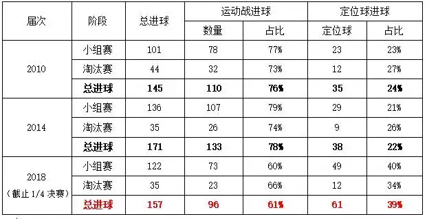 2018年世界杯角球数统计(2018世界杯定位球的深度分析，它已成为出线球队的常规武器)