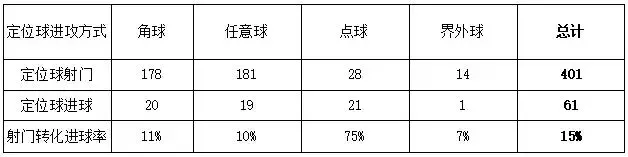 2018年世界杯角球数统计(2018世界杯定位球的深度分析，它已成为出线球队的常规武器)