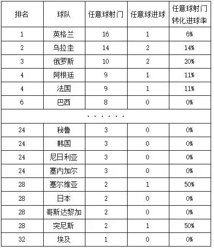 2018年世界杯角球数统计(2018世界杯定位球的深度分析，它已成为出线球队的常规武器)