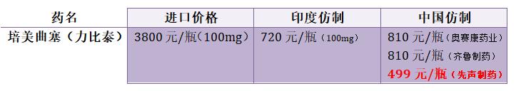 中国、印度抗癌靶向药价格大全