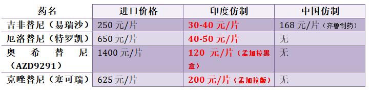 中国、印度抗癌靶向药价格大全