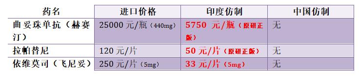 中国、印度抗癌靶向药价格大全