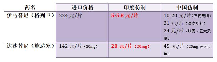 中国、印度抗癌靶向药价格大全