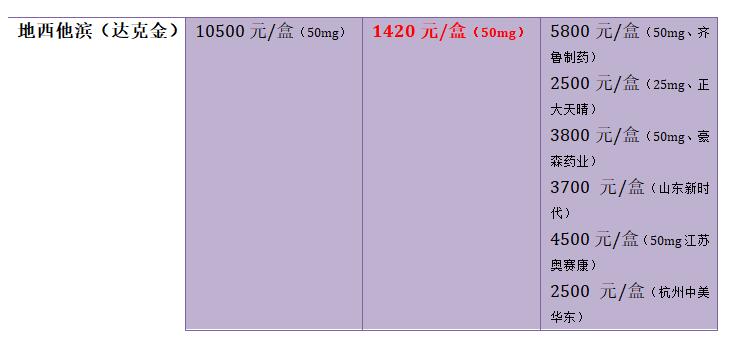 中国、印度抗癌靶向药价格大全