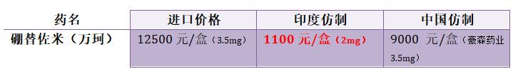 中国、印度抗癌靶向药价格大全