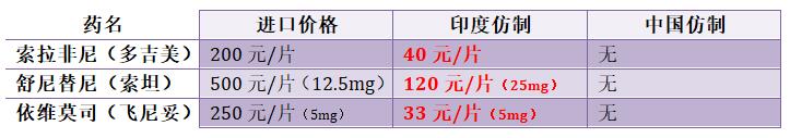 中国、印度抗癌靶向药价格大全