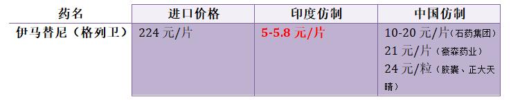 中国、印度抗癌靶向药价格大全