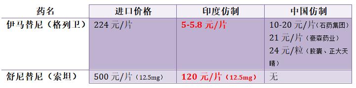 中国、印度抗癌靶向药价格大全