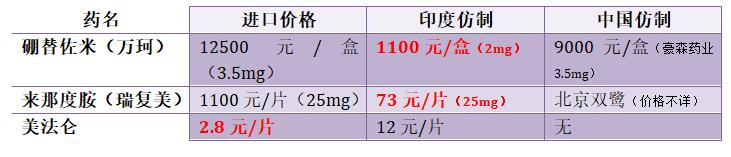 中国、印度抗癌靶向药价格大全