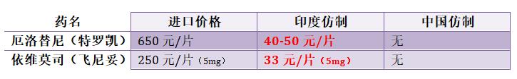 中国、印度抗癌靶向药价格大全