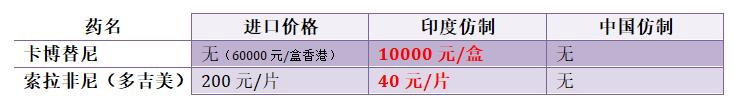 中国、印度抗癌靶向药价格大全